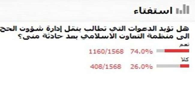 نظرسنجی جالب درباره تغییر مدیریت امور حج