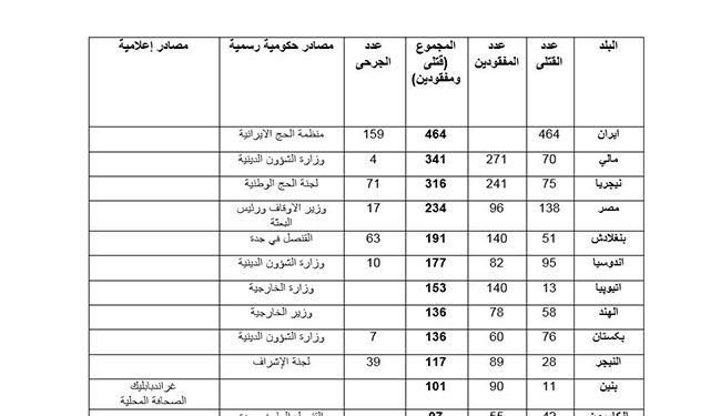 بالأرقام والدول.. 1284الحصيلة الجديدة لضحايا كارثة منى