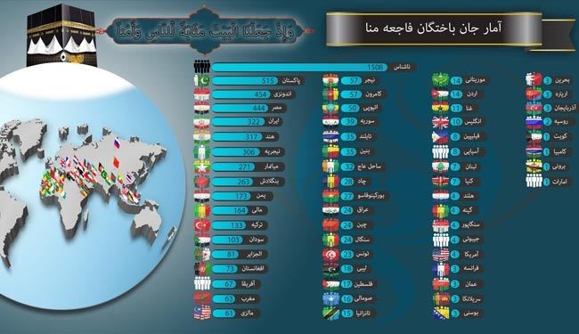 اینفوگرافیک: جانباختگان فاجعه منا