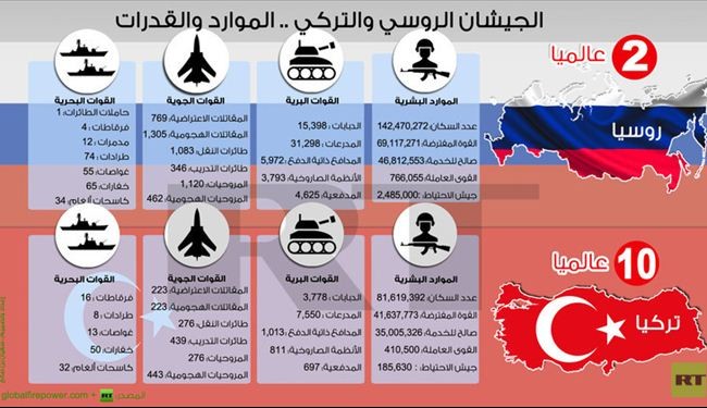 إنفوغراف.. الجيشان الروسي والتركي.. الموارد والقدرات