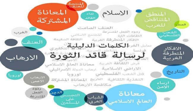 انفوجرافيك: الكلمات الدليلية لرسالة قائد الثورة الاسلامية الى شباب الغرب