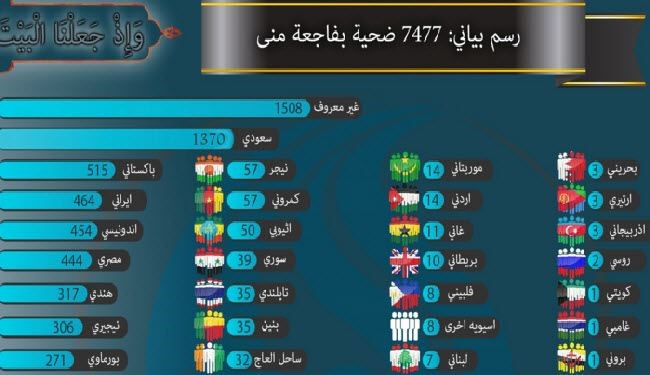 انفوجرافيك: 7477 ضحية بـ #فاجعة_منى