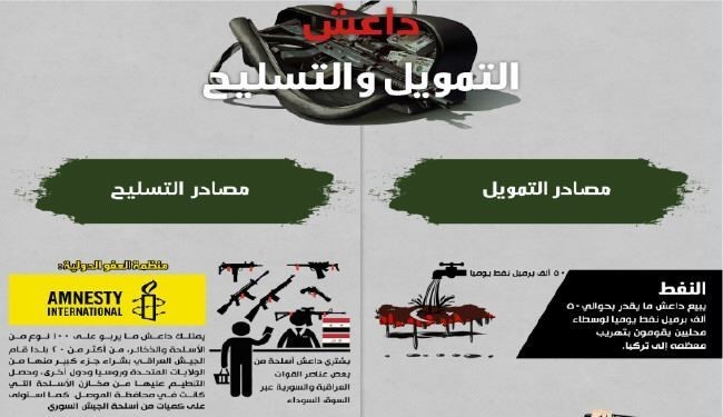 اينفوجرافيك: داعش؛ مصادر التمويل والتسليح