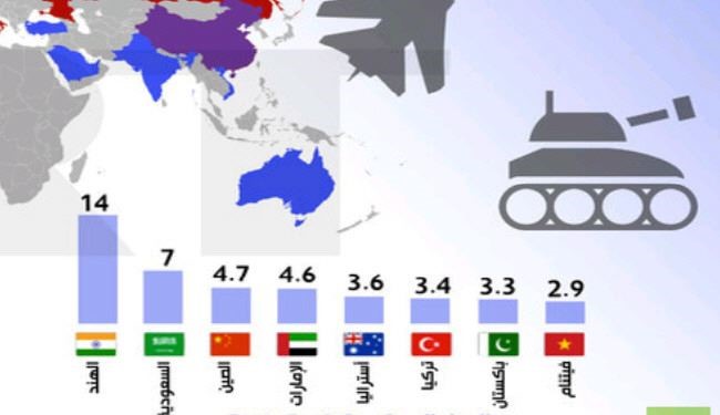 بزرگترین فروشندگان و خریداران سلاح در جهان + نمودار
