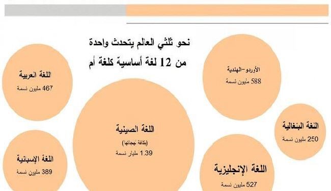 إنفوغرافيك.. العالم يتحدث بـ7 آلاف لغة!