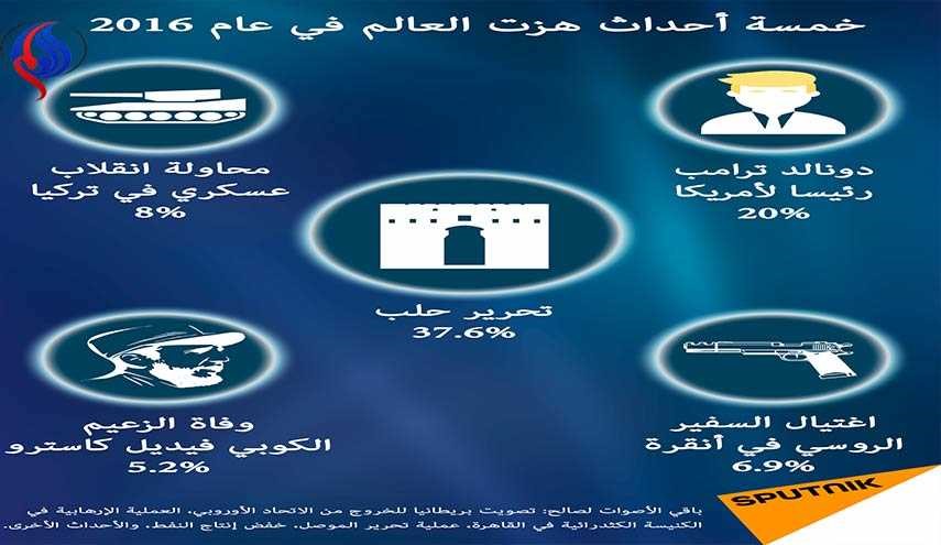 من بينها تحرير حلب.. هذه الأحداث الخمسة هزت العالم في عام 2016