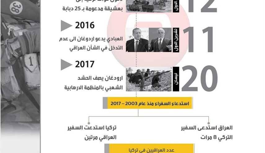 العراق وتركيا تشنج سياسي وانفتاح اقتصادي