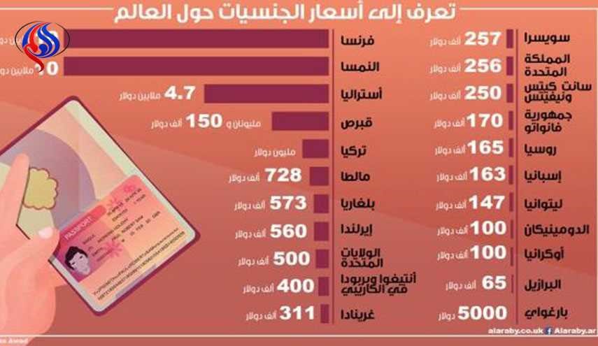جنسيات للبيع... الأسعار من 5 آلاف دولار إلى 10 ملايين