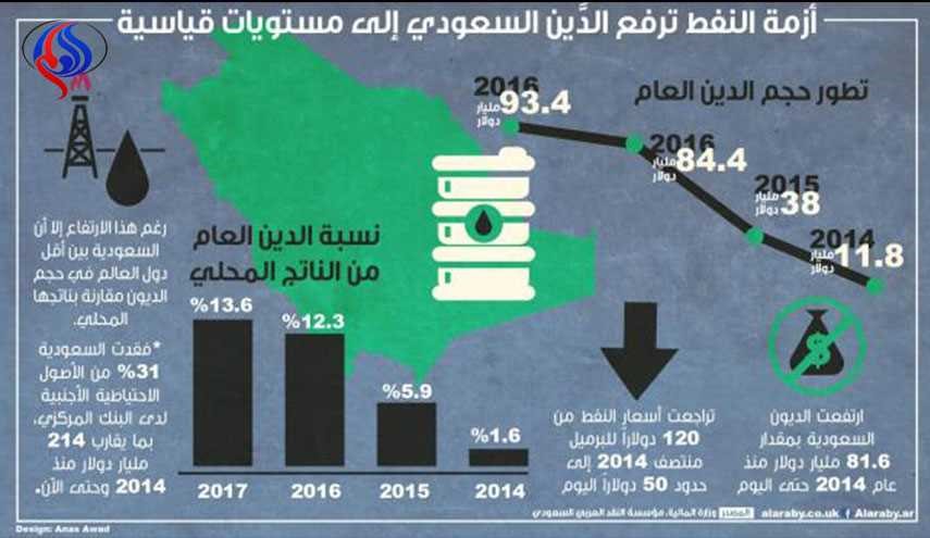 ارتفاع ديون السعودية الداخلية والخارجية إلى 100 مليار دولار