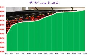 بورس پس‌ از چهار سال رکوردشکنی کرد