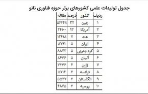 جایگاه ۴ ایران در تولید علم نانو جهان