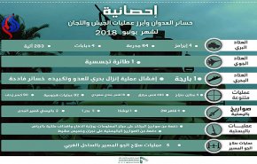 بالصورة.. إحصائيات خسائر العدوان ومرتزقته في حزيران
