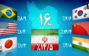ایران الاولى في انتاج العلم في المنطقة والـ 16 عالميا