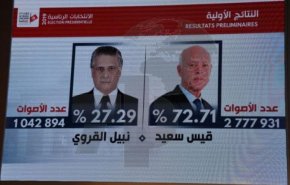 قیس سعید با کسب 72 درصد آراء رسما رئیس جمهور تونس شد
