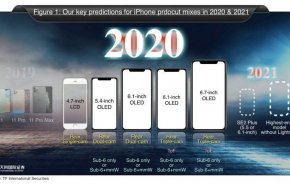 احتمال عرضه آیفون کاملاً بی‌سیم و بدون پورت لایتنینگ در سال 2021