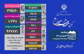 ۳۲۱ بیمار دیگر، قربانی کرونا شدند