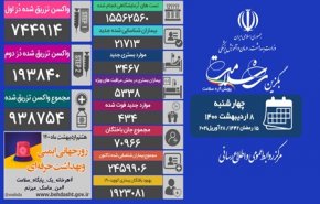 ۴۳۴ نفر دیگر قربانی کرونا شدند/  ۷۴۴ هزار و ۹۱۴ نفر دُز اول واکسن کرونا را تزریق کردند/ شناسایی ۲۱ هزار و ۷۱۳ بیمار جدید مبتلا به کووید۱۹ در کشور 