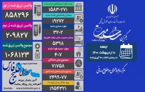 شناسایی ۱۹۲۷۲ بیمار جدید کووید۱۹ در کشور