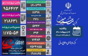 کاهش اندک تعداد فوتی‌های کرونا در ۲۴ ساعت گذشته در کشور