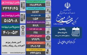 اعلام آخرین آمار کرونا در کشور/ تزریق بیش از ۴ میلیون واکسن کرونا