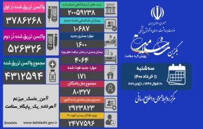 آخرین آمار کرونا در ایران اعلام شد/ انجام بیش از ۲۰ میلیون تست تشخیصی کرونا در کشور