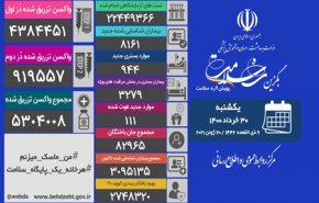 مجموع بیماران کووید۱۹ در کشور به سه میلیون و ۹۵ هزار و ۱۳۵ نفر رسید