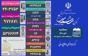تا کنون ۲۲ میلیون و ۶۹۹ هزار و ۱۶۶ آزمایش تشخیص کووید۱۹ در کشور انجام شده است