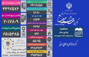 آمار کرونا در ایران/ در ۲۴ ساعت گذشته، ۱۴۶ بیمار کووید۱۹ جان خود را از دست دادند