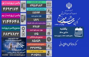 مجموع بیماران کووید۱۹ در کشور به سه میلیون و ۳۷۳ هزار و ۴۵۰ نفر رسید/ فوت ۱۶۵ بیمار کووید۱۹ در شبانه روز گذشته
