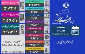 در طول ۲۴ ساعت گذشته، ۱۶۶ بیمار کووید۱۹ جان خود را از دست دادند