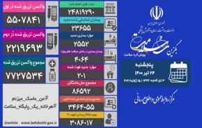 مجموع بیماران کووید۱۹ در کشور به ۳ میلیون و ۴۶۴ هزار و ۵۵ نفر رسید