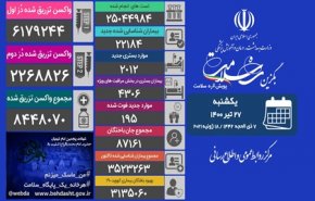 فوت ۱۹۵ بیمار در طول ۲۴ ساعت گذشته/ رکورد تزریق روزانه واکسن کرونا در کشور شکسته شد