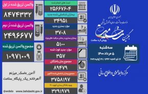 مجموع واکسن های تزریق شده در کشور به ۱۰ میلیون و ۹۷۱ هزار و ۹ دُز رسید