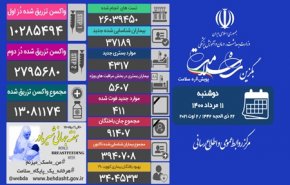 ۳۷ هزار و ۱۸۹ بیمار جدید مبتلا به کووید۱۹ در 24 ساعت گذشته در کشور شناسایی شد
