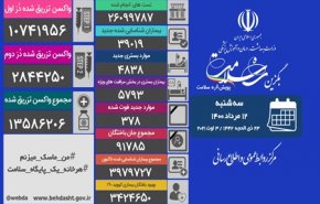 رکورد واکسیناسیون روزانه با تزریق ۵۰۵ هزار دُز واکسن کرونا شکست