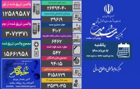 رکورد شکنی دوباره واکسیناسیون با تزریق ۵۲۸ هزار دُز واکسن در شبانه روز گذشته