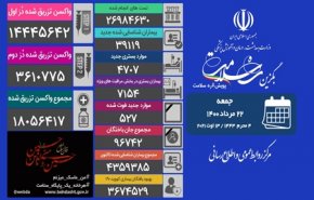 شناسایی ۳۹ هزار و ۱۱۹ بیمار جدید مبتلا به کرونا در شبانه روز گذشته