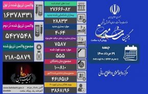 کرونا در ایران/ میزان تزریق واکسن حدود 21 میلیون و 806 هزار دُز، جان باختن 555 نفر 
