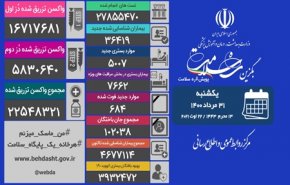 آمار کرونا در ایران 31 مرداد 1400