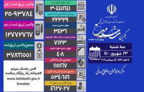 ۴۰۸ بیمار دیگر قربانی کرونا شدند