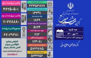 ۲۱۳ فوتی و ۱۳۳۹۱ ابتلای جدید
