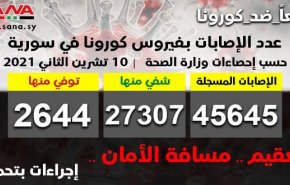 سوريا .. 177 إصابة جديدة بكورونا وشفاء 90 حالة ووفاة 7