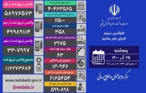 63 فوتی جدید کرونا در کشور/ شناسایی2500 بیمار جدید کووید19