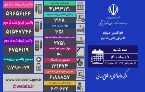 تزریق ۶۱۹ هزار دُز واکسن کرونا در شبانه روز گذشته/ شناسایی ۲۱۲۸ بیمار جدید کووید۱۹ در کشور
