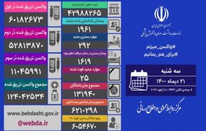 مجموع واکسن های تزریق شده در کشور از ۱۲۴ میلیون دُز گذشت