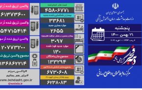 فوت ۱۳۰ بیمار کرونایی دیگر/ شناسایی ۳۳۶۸۱ بیمار جدید کووید۱۹ در کشور