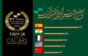اسپانیا، هند، فرانسه، آمریکا و چین در صدر شرکت‌کنندگان فیلم کوتاه تهران
