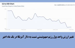 تداوم سقوط واحد پول رژیم صهیونیستی در نتیجه جنگ طولانی‌مدت علیه غزه