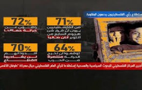 نظرسنجی: دو سوم مردم فلسطین حامی طوفان الاقصی هستند