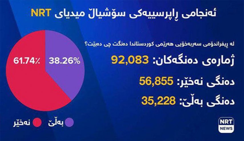 رأی منفی مردم منطقه کردستان عراق به استقلال